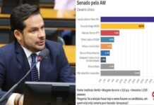 Capitão Alberto Neto lidera corrida ao Senado no Amazonas, aponta pesquisa Veritá